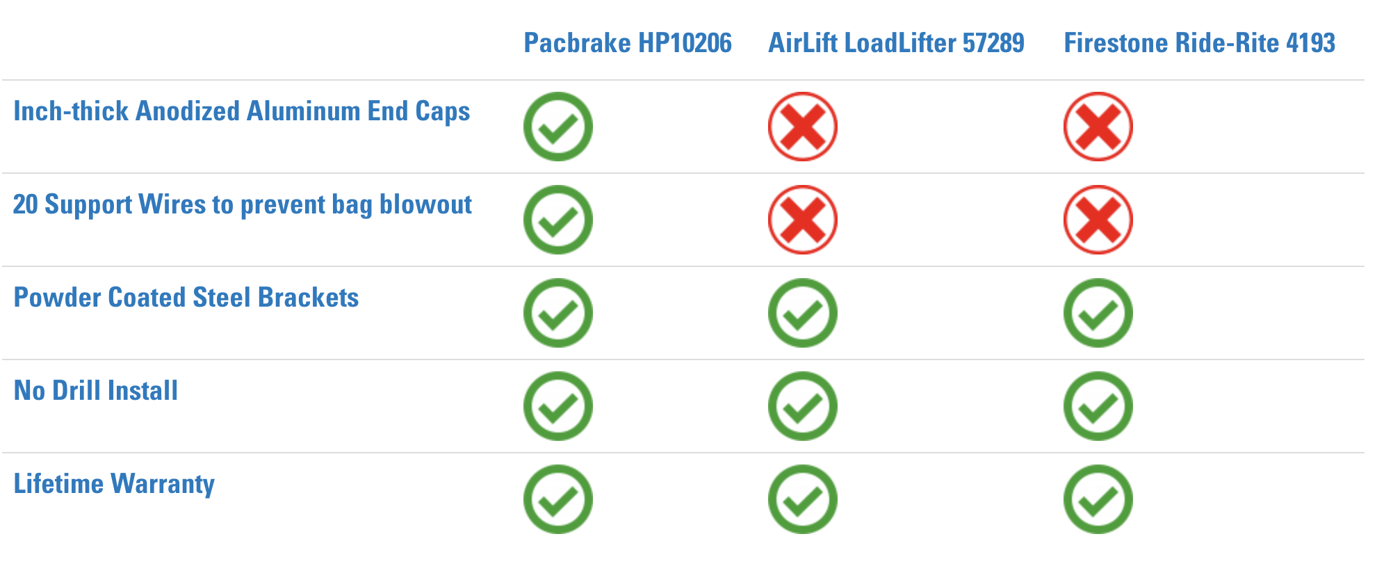 PACBRAKE HP10206 VS FIRESTONE 4193 VS AIRLIFT 57289